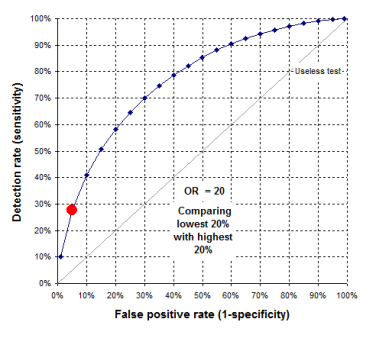 Risk screening converter